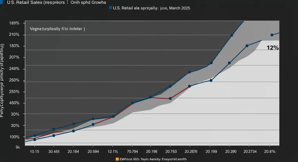 Chart illustrating projected 12% growth in US retail sales for March 2025.