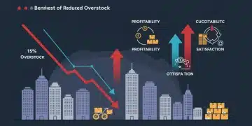 Infographic showing overstock reduction leading to increased profitability and customer satisfaction for US businesses.