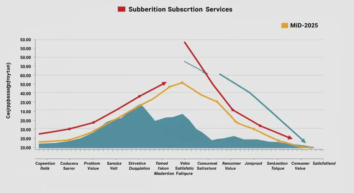Graph showing projected growth of US subscriptions vs. declining consumer satisfaction by mid-2025.
